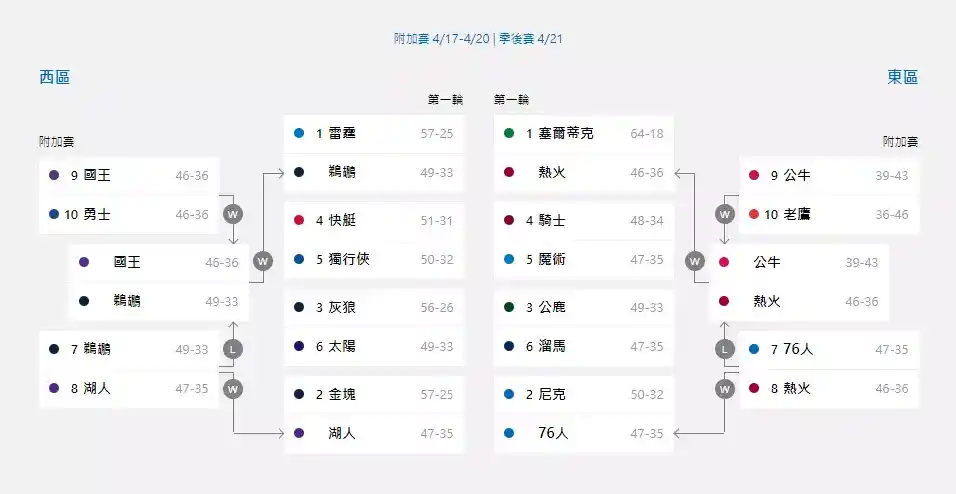 RG富遊娛樂城nba賽程懶人包