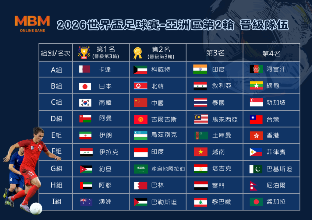 2026世界盃-亞洲區預選賽第二輪 晉級隊伍