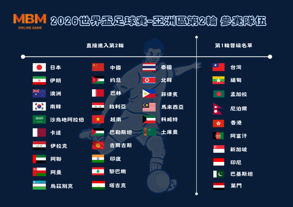 2026世界盃-亞洲區預選賽第二輪 參賽隊伍