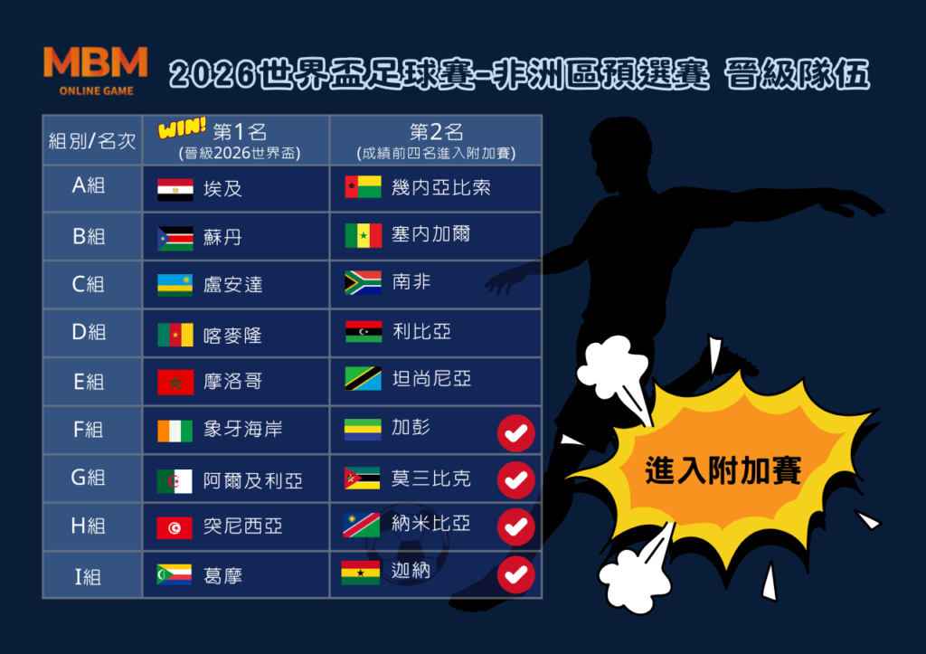 2026世界盃-非洲區預選賽 晉級隊伍