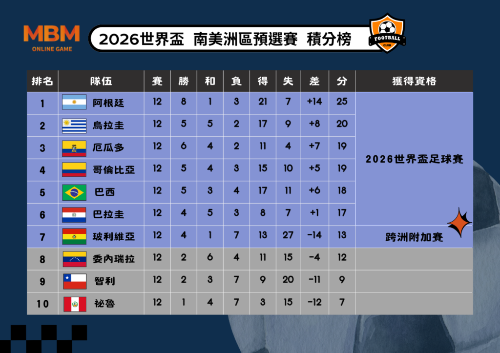 2026世界盃-南美洲區預選賽 晉級隊伍